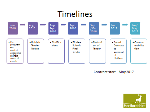 SPOT Tender Timeline